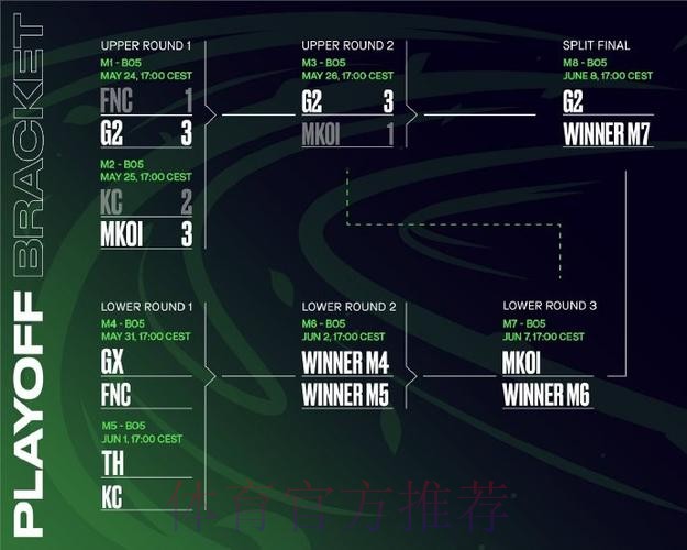 LEC首周积分榜：七队2-1并列第一；G2 1-2第七；LR 0-3垫底